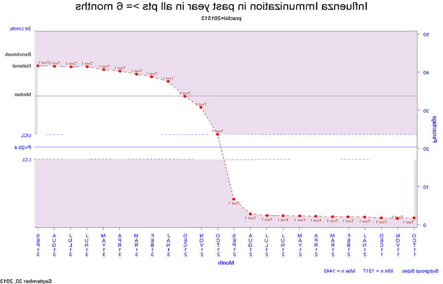 Influenza Chart